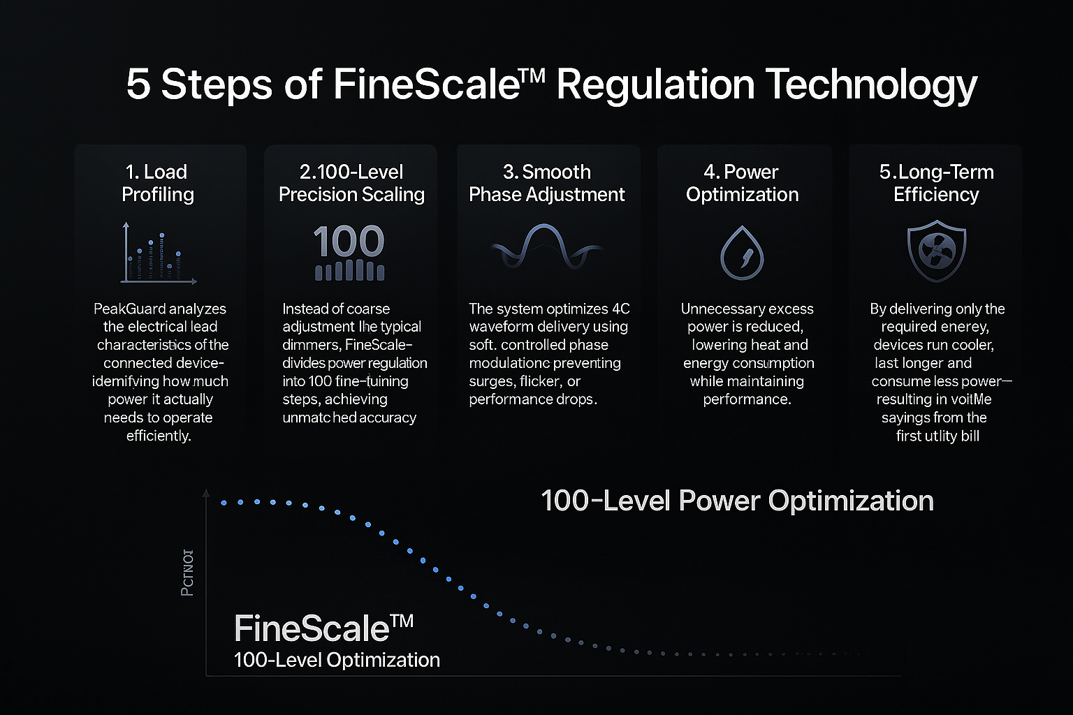 5 Steps of FineScale Regulation Technology (Dark Mode)