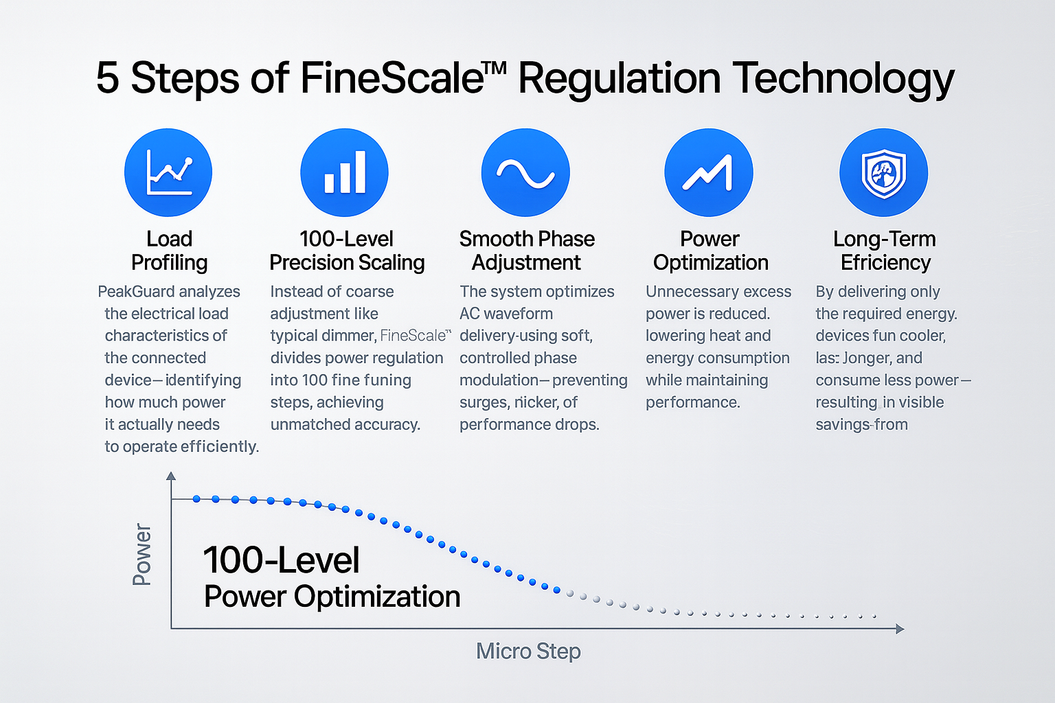 5 Steps of FineScale Regulation Technology
